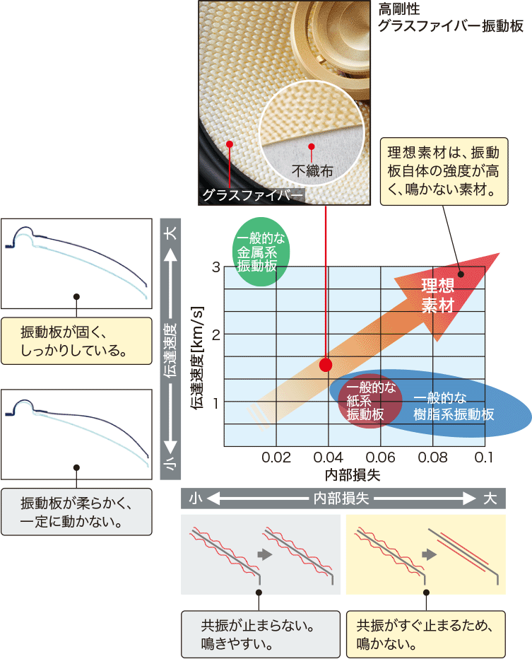 音の輪郭を再現する高剛性グラスファイバー振動板