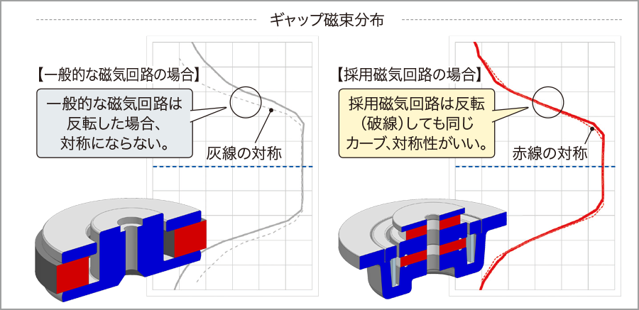 ギャップ磁束分布