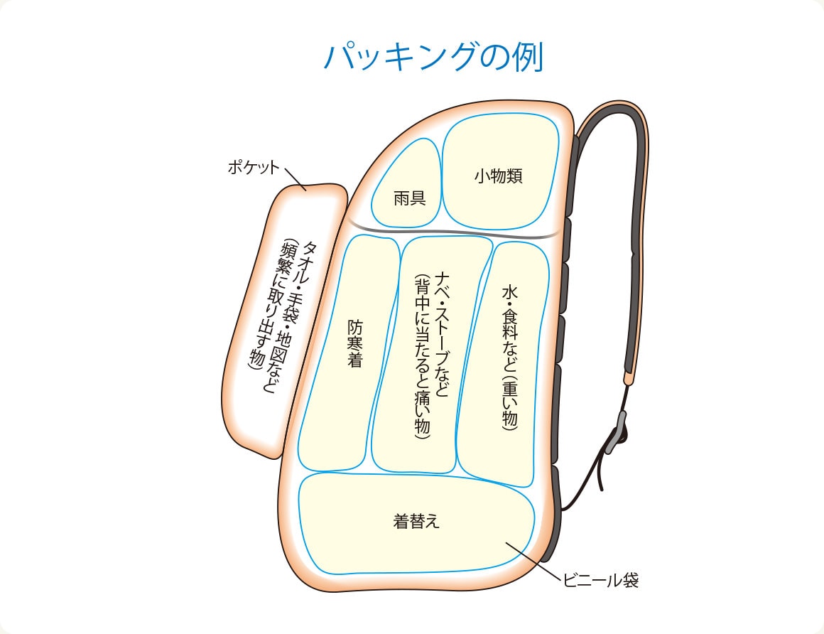 パッキングの例